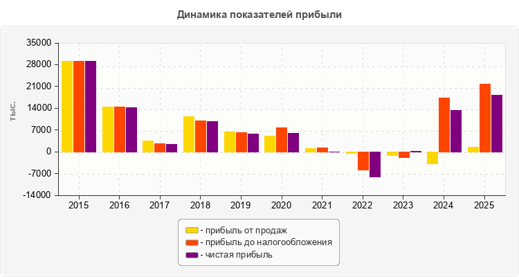 Динамика показателей прибыли