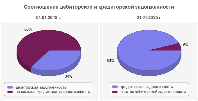 Соотношение дебиторской и кредиторской задолженности