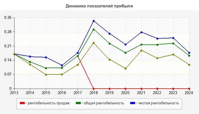 Динамика показателей прибыли