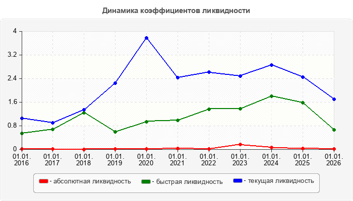 Динамика коэффициентов ликвидности