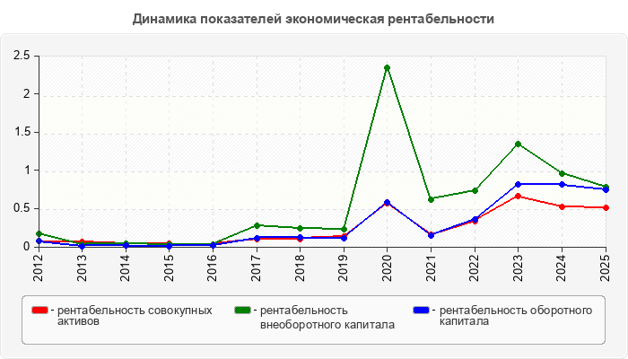Динамика показателей экономическая рентабельности