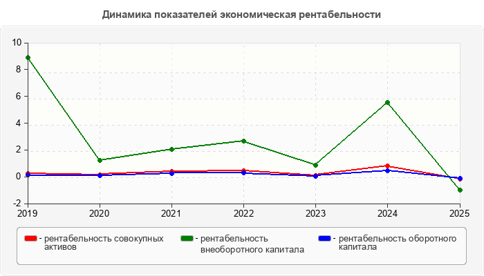 Динамика показателей экономическая рентабельности