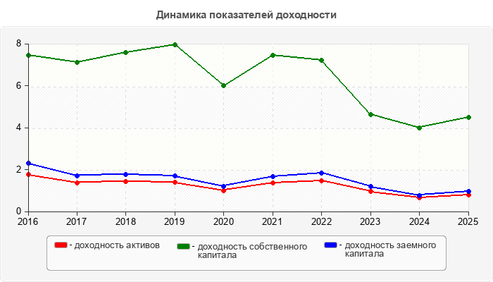Динамика показателей доходности