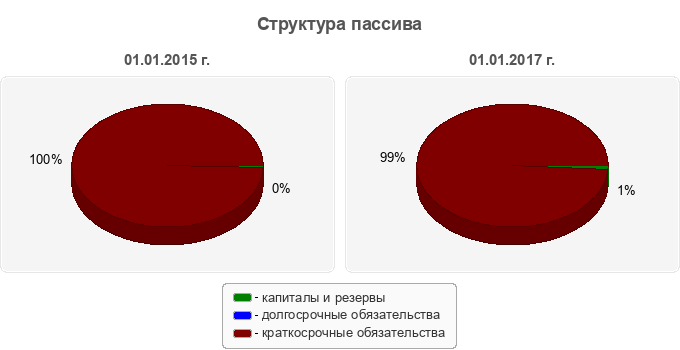 Структура пассива