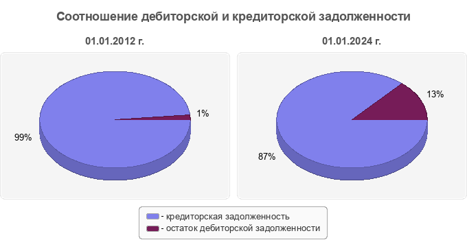 Соотношение дебиторской и кредиторской задолженности