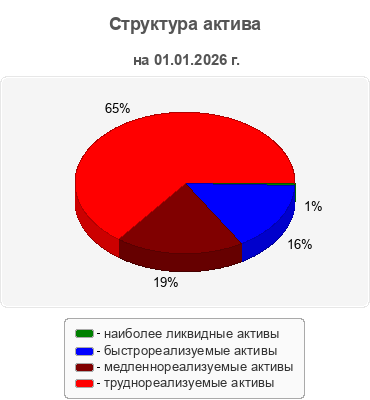 Структура актива