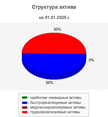 Структура актива