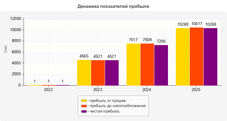 Динамика показателей прибыли