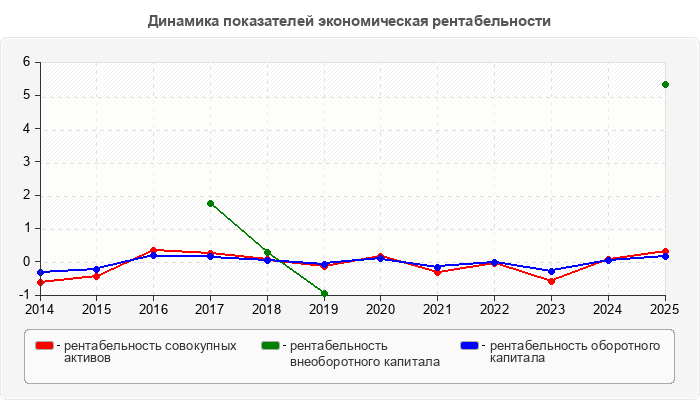 Динамика показателей экономическая рентабельности