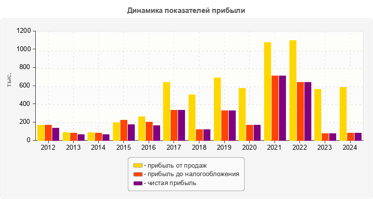 Динамика показателей прибыли
