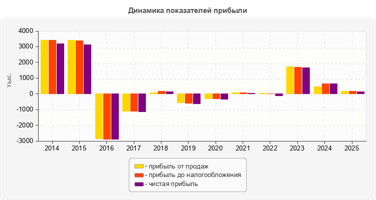 Динамика показателей прибыли