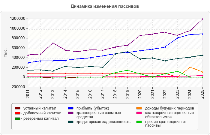 Динамика изменения пассивов