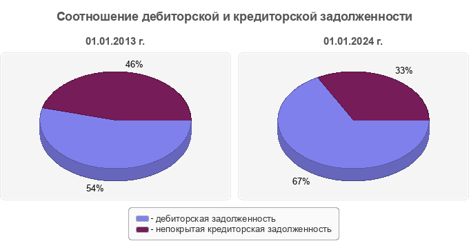 Соотношение дебиторской и кредиторской задолженности
