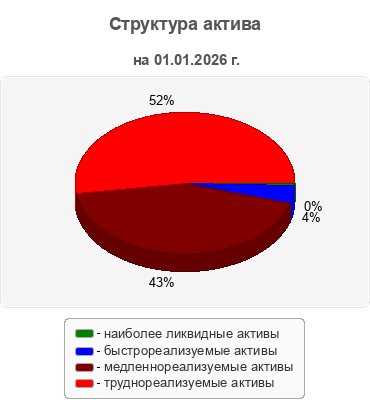 Структура актива