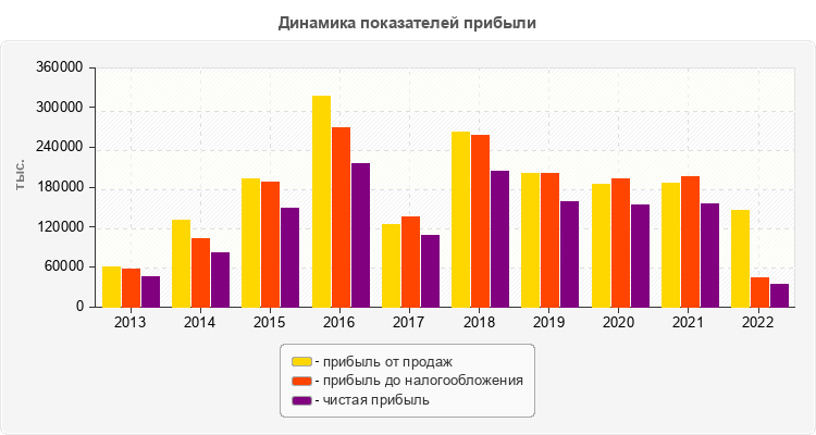 Динамика показателей прибыли