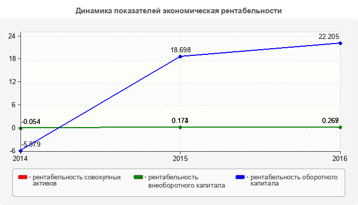 Динамика показателей экономическая рентабельности