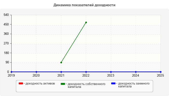 Динамика показателей доходности