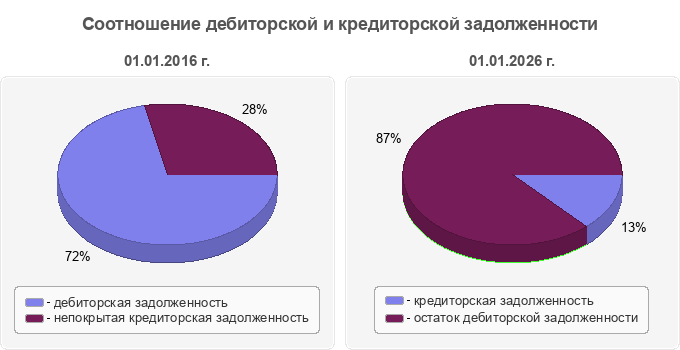 Соотношение дебиторской и кредиторской задолженности