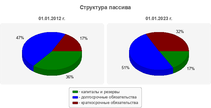 Структура пассива