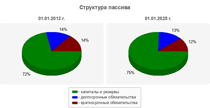 Структура пассива