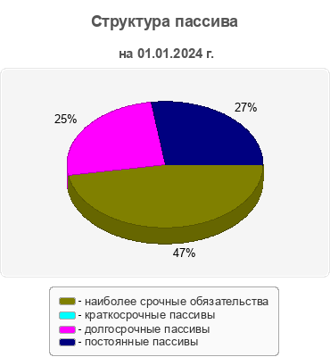 Структура пассива