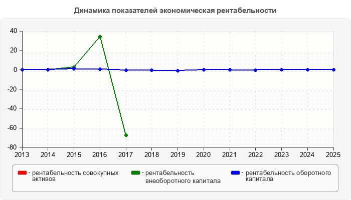 Динамика показателей экономическая рентабельности
