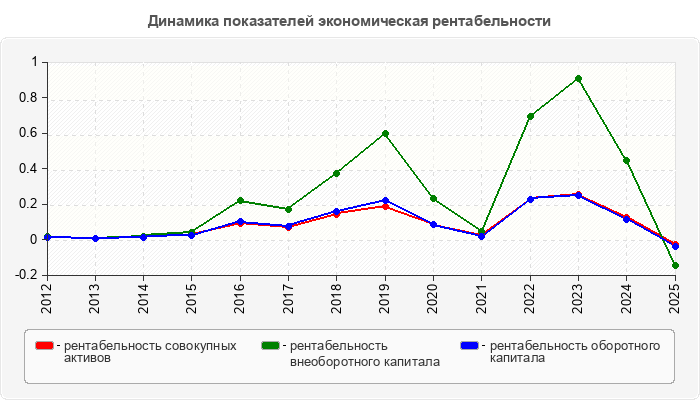 Динамика показателей экономическая рентабельности