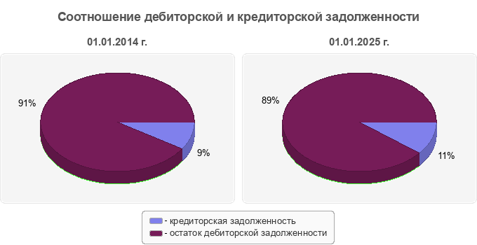 Соотношение дебиторской и кредиторской задолженности