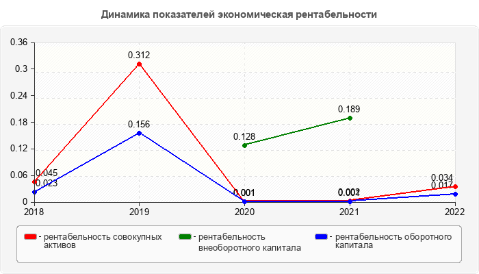 Динамика показателей экономическая рентабельности