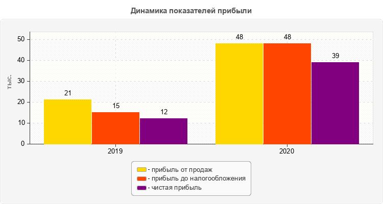 Динамика показателей прибыли