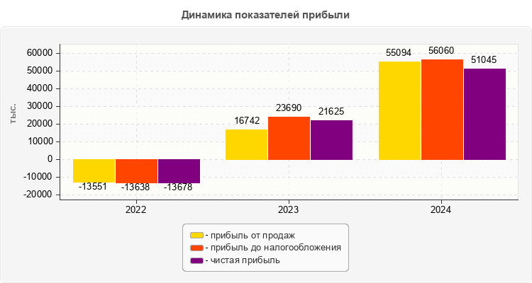 Динамика показателей прибыли