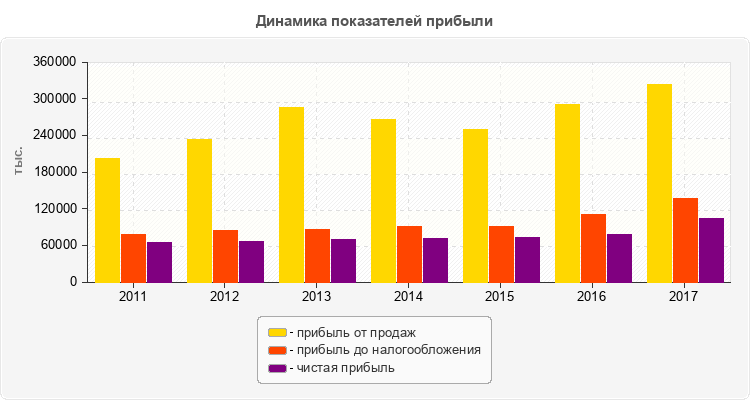 Динамика показателей прибыли