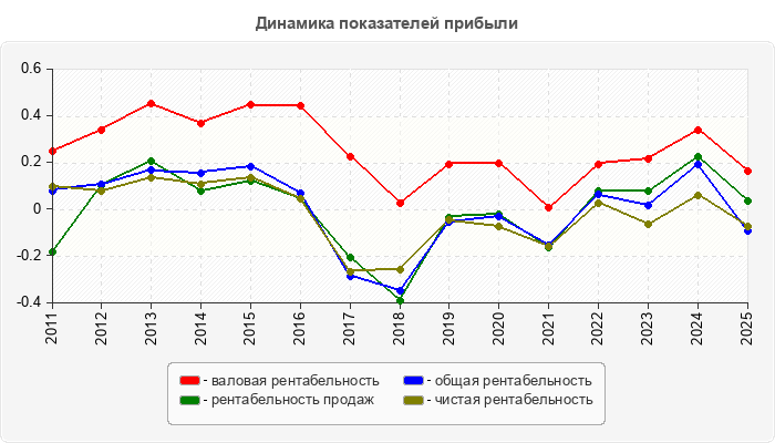 Динамика показателей прибыли