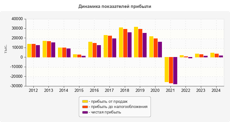 Динамика показателей прибыли