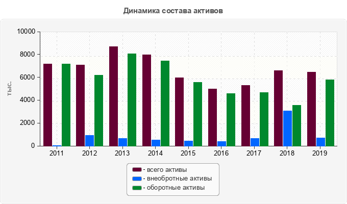 Динамика состава активов
