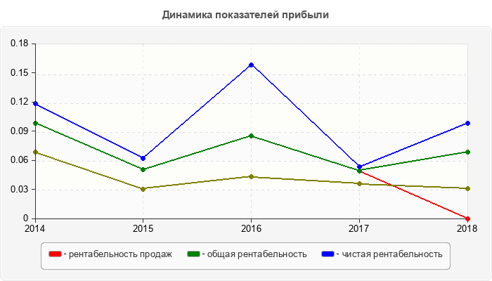 Динамика показателей прибыли