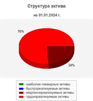 Структура актива