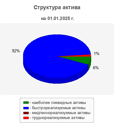 Структура актива