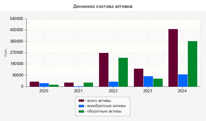 Динамика состава активов