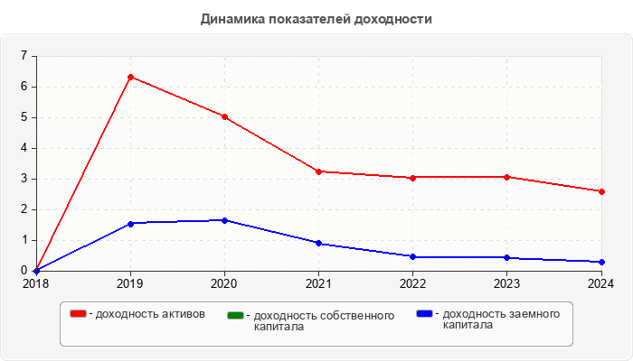 Динамика показателей доходности