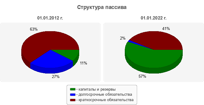 Структура пассива