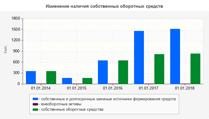 Изменение наличия собственных оборотных средств