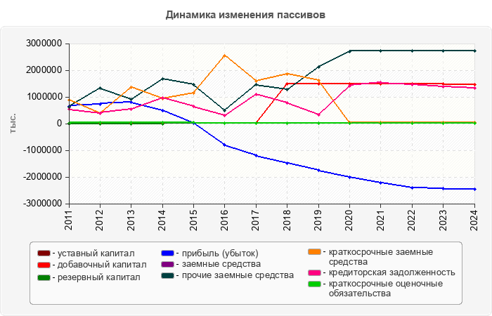 Динамика изменения пассивов