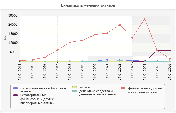 Динамика изменения активов