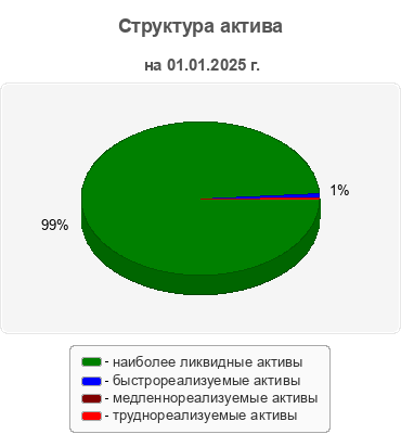 Структура актива