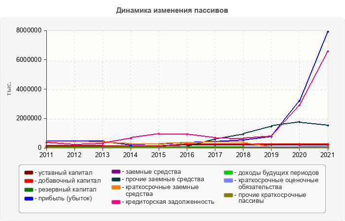 Динамика изменения пассивов