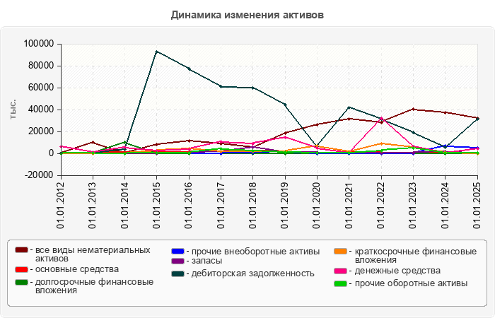Динамика изменения активов