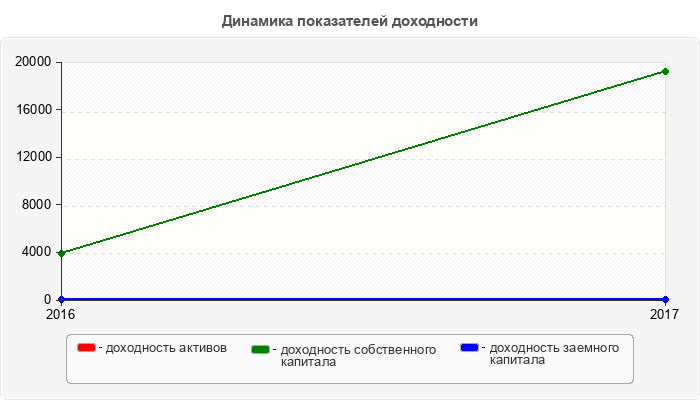 Динамика показателей доходности