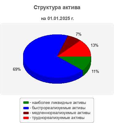 Структура актива
