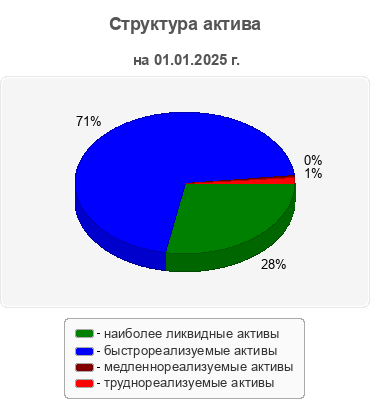 Структура актива